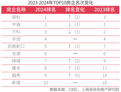 2024房地产开发企业综合实力TOP500测评成果发布 行业洗牌加速，经营能力成生存关键